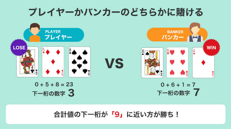 バカラの基本的なルール