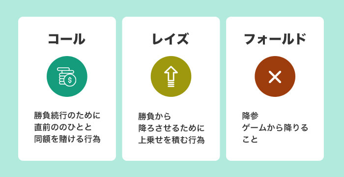 ポーカー、コール・レイズ・フォールド