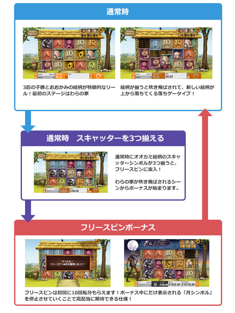 Big Bad Wolfゲームフロー