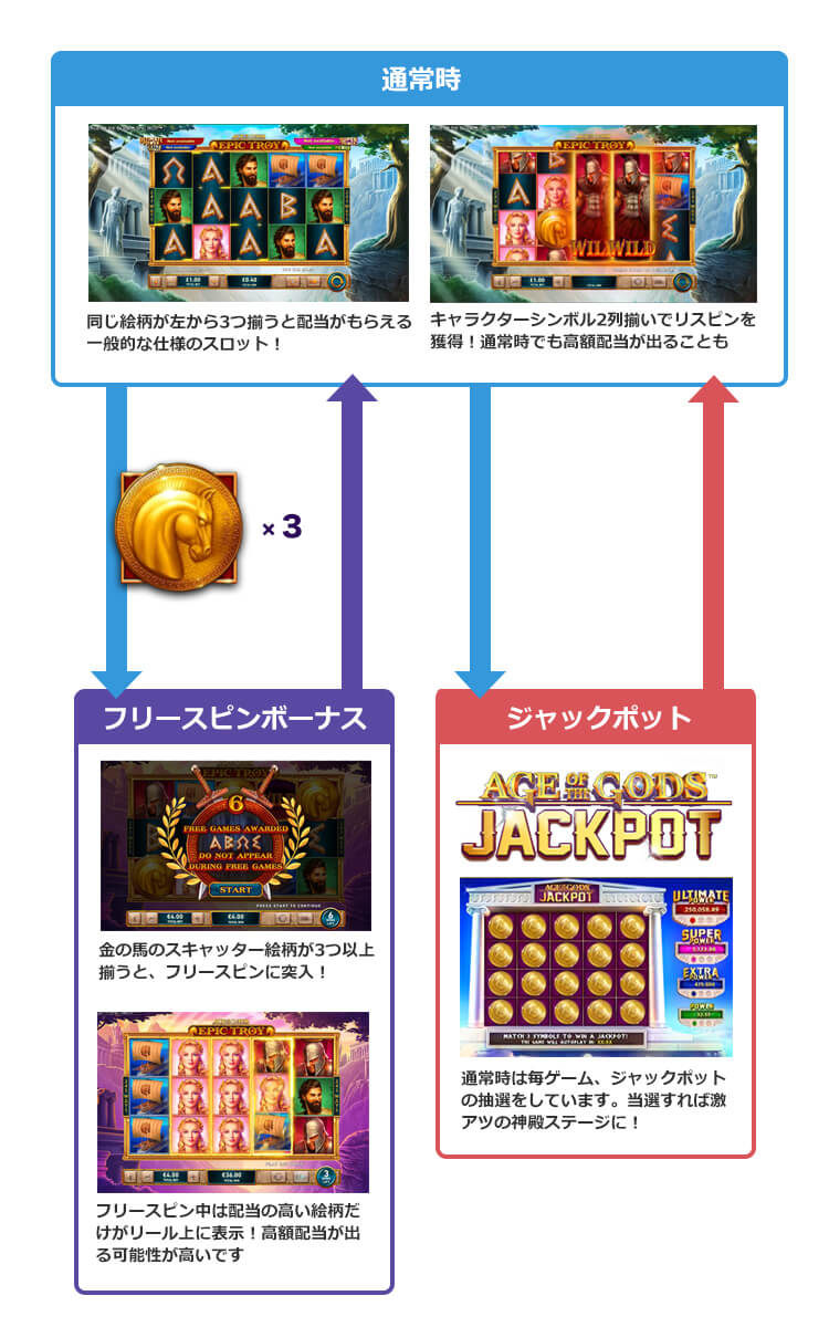 EPIC TROYのゲームフロー