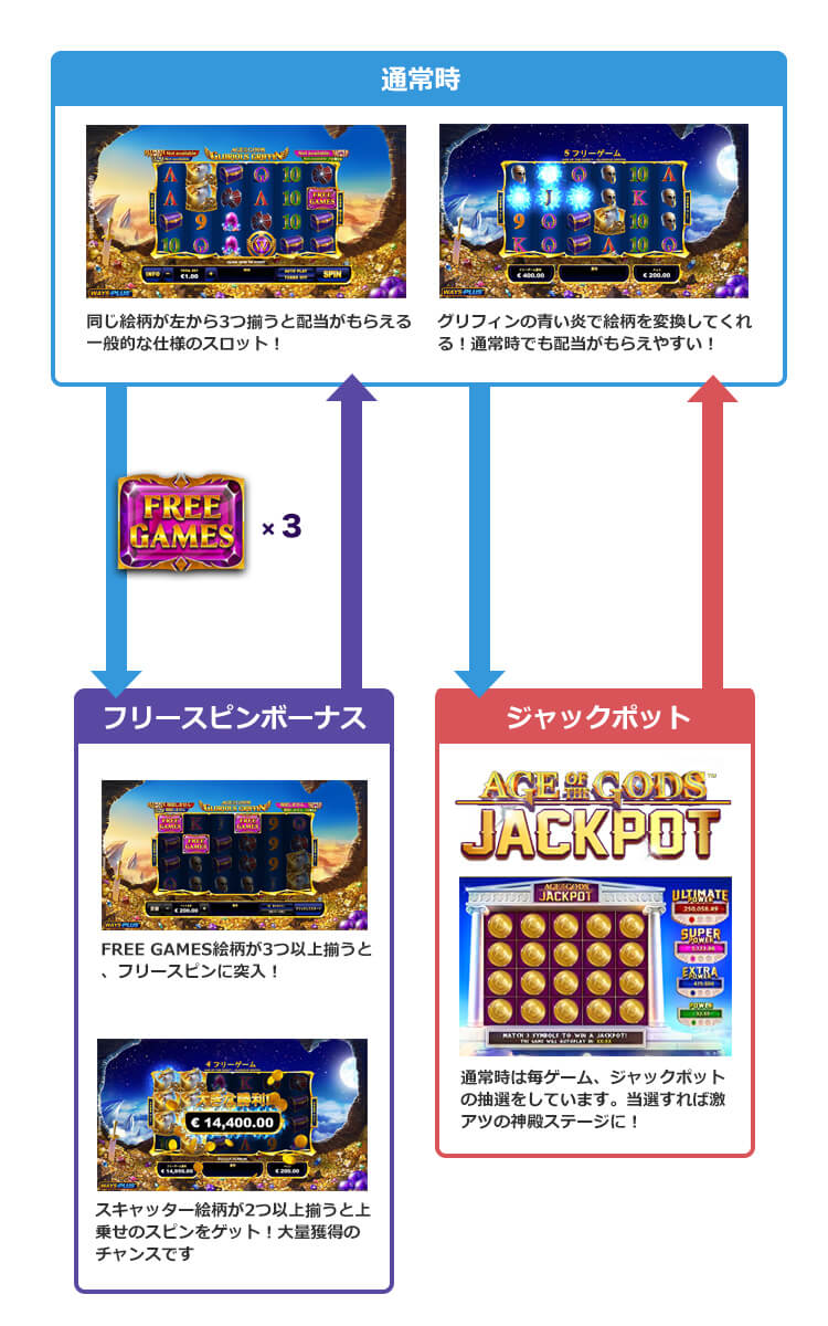 Glourious Griffinゲームフロー