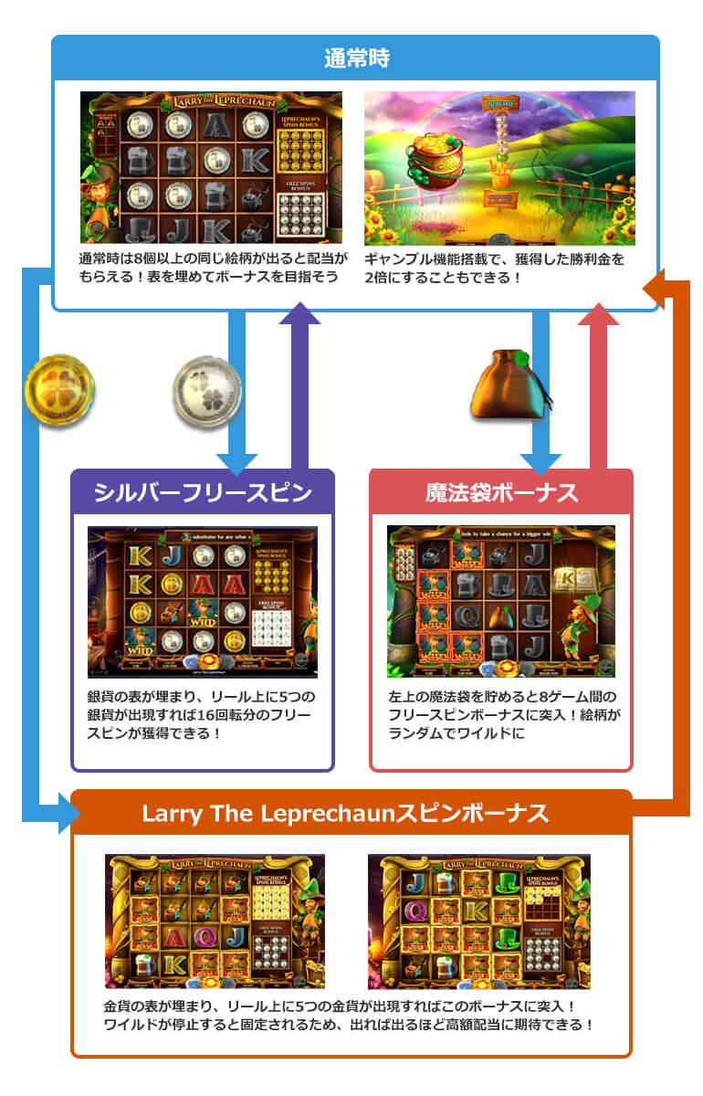ラリーザレプラコーンのゲームフロー