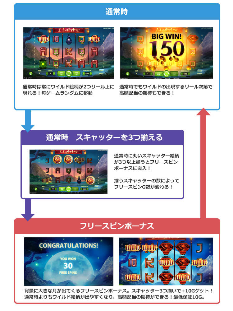 Lightsのゲームフロー
