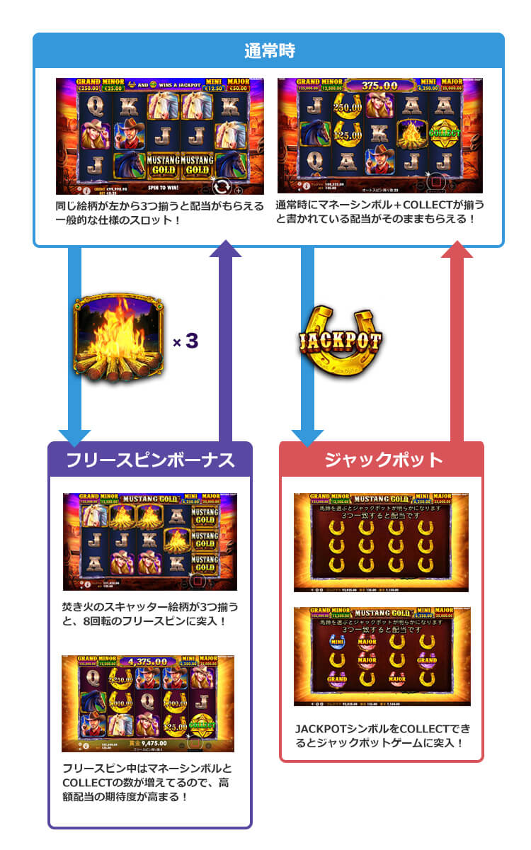 Mustang Goldゲームフロー