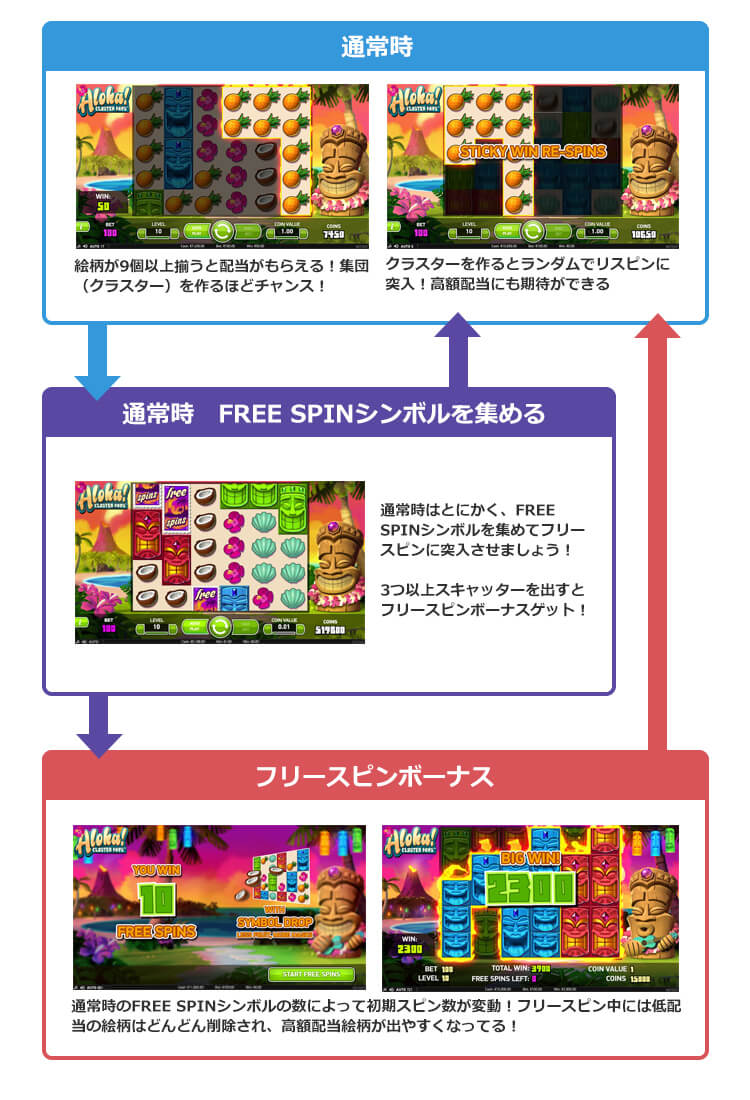 Aloha! Cluster Paysゲームフロー