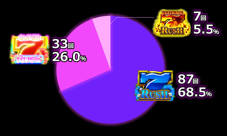 ハワイアンドリームボーナス振り分け