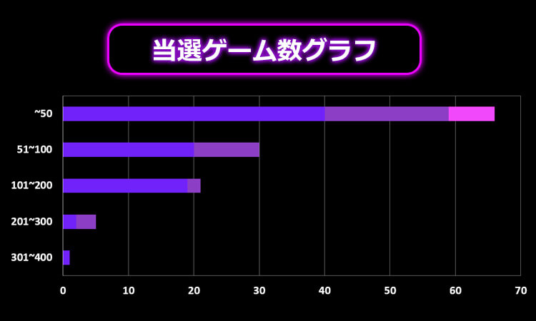 ハワイアンドリーム初当たり分布
