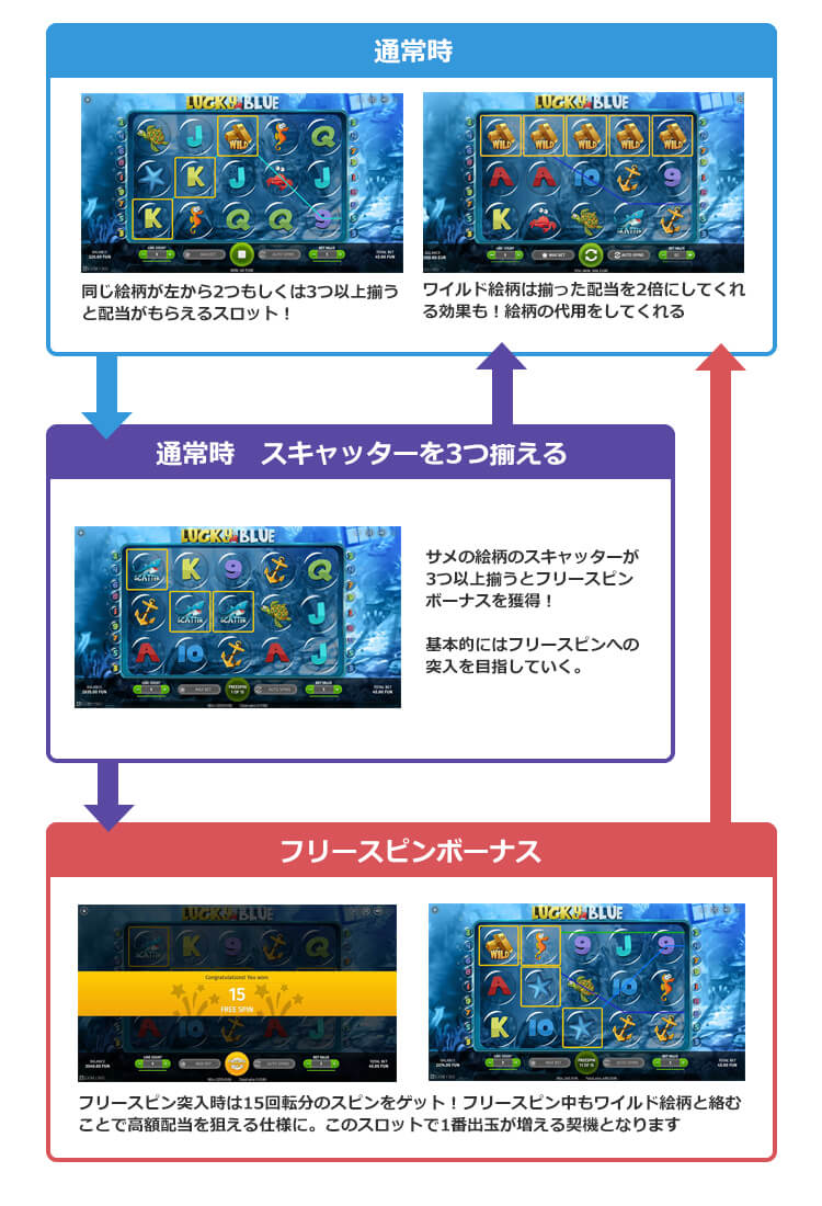 LuckyBlueゲームフロー