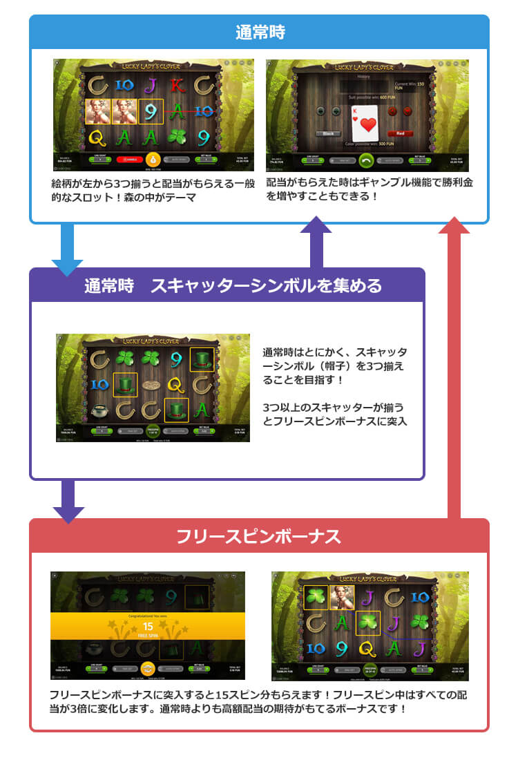Lucky Lady's Cloverゲームフロー