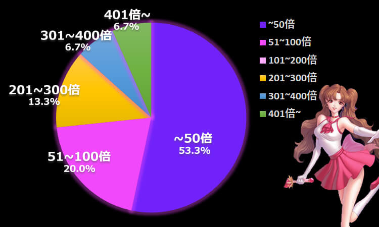ムーンプリンセスLOVE平均配当