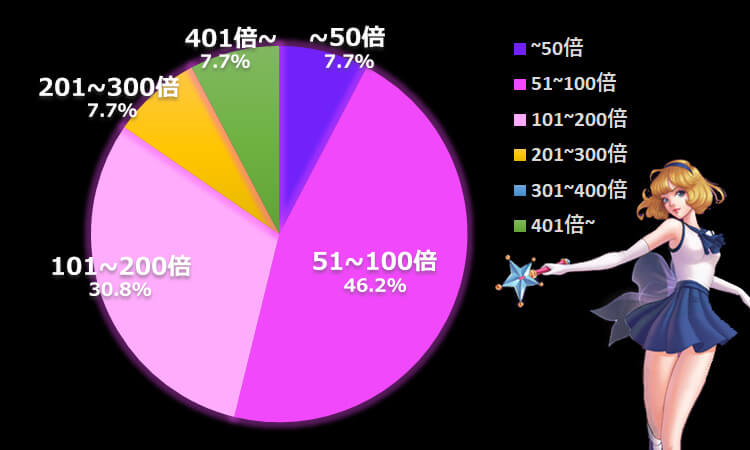 ムーンプリンセスSTAR平均配当
