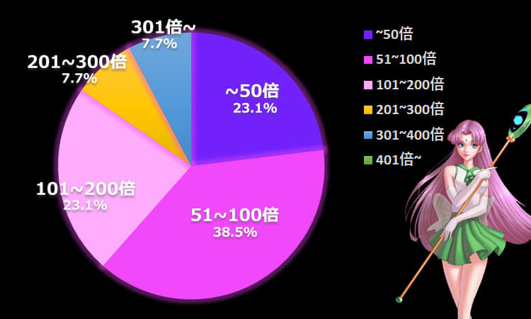 ムーンプリンセスSTORM平均配当