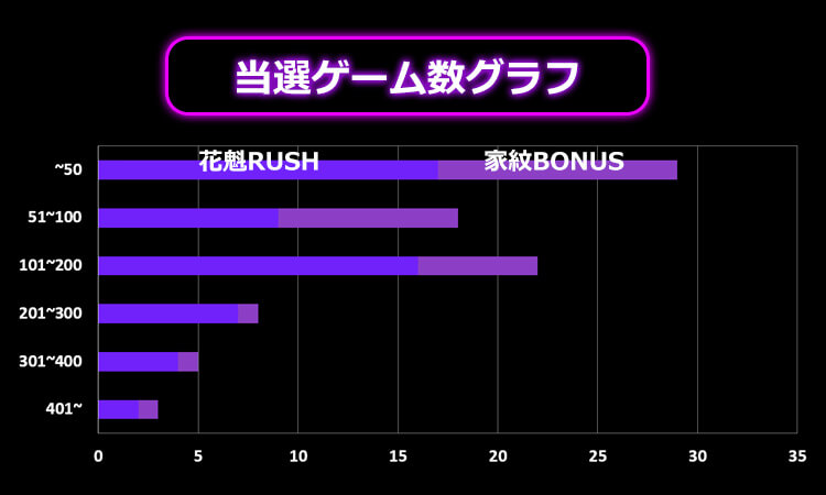 花魁ドリーム初当たり分布