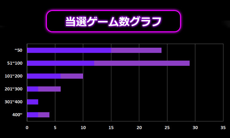 ウルフゴールド 初当たり分布