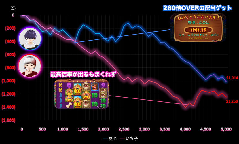 The Dog House Megawaysスランプグラフ