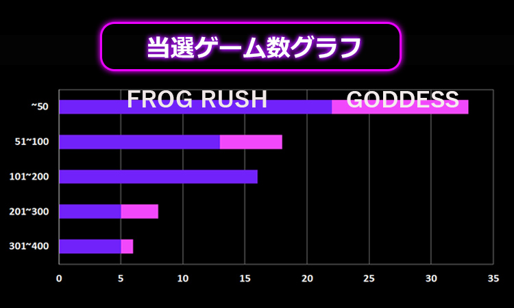 Dreams of Gold初当たり分布