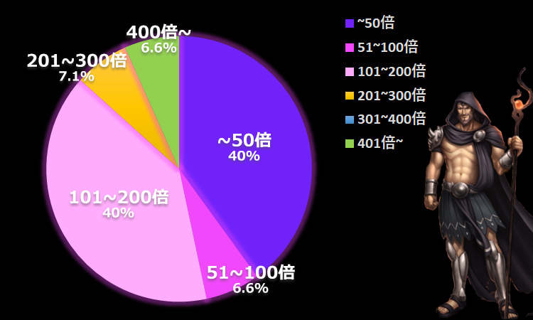 ライズオブオリンパスハデス平均配当