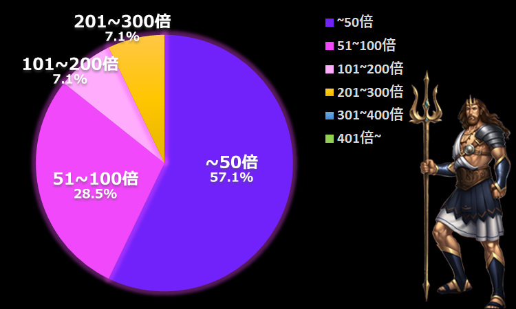 ライズオブオリンパスポセイドン平均配当