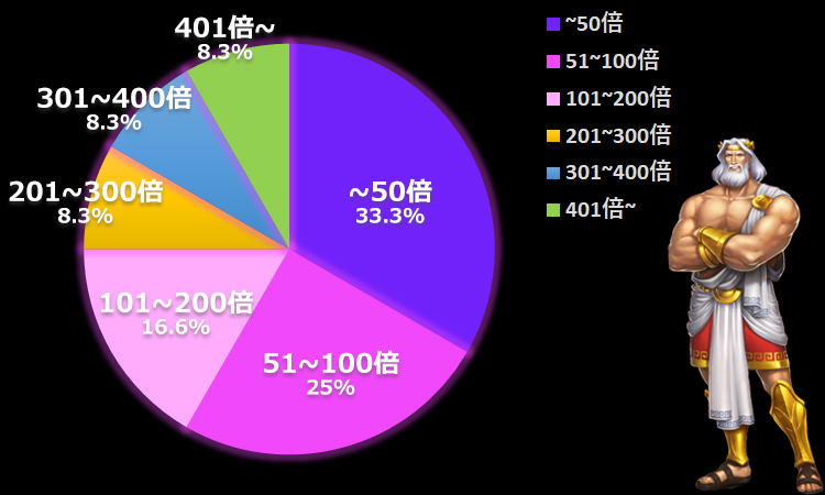 ライズオブオリンパスゼウス平均配当