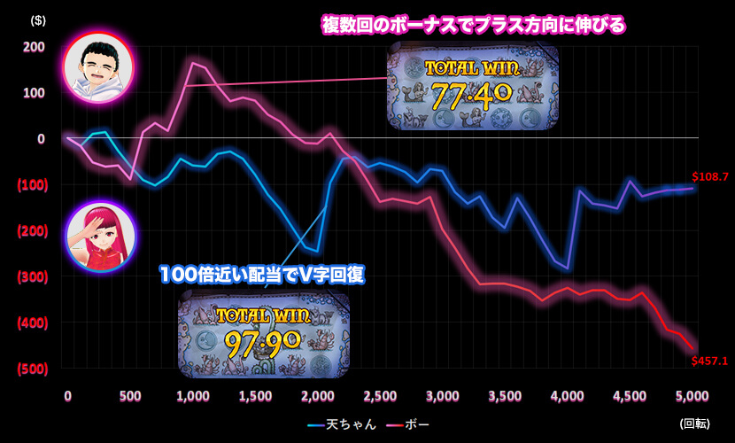 1429 Uncharted Seas スランプグラフ