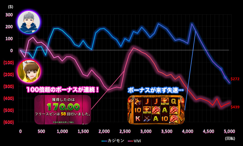 Gold Rushスランプグラフ