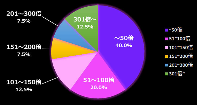 Great Blue 平均配当