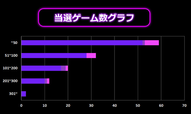 ハワイアンドリームクリスマス 初当たり分布