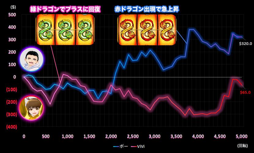 888 Dragons スランプグラフ