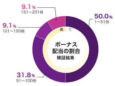 マリア平均配当グラフ
