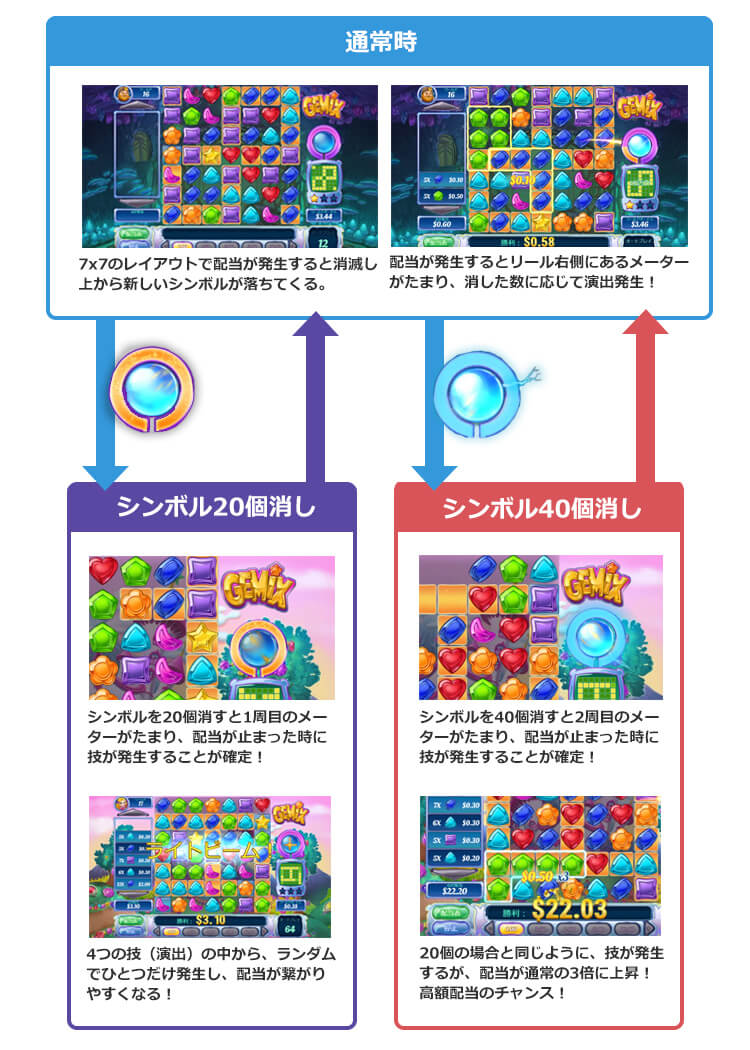 Gemixのゲームフロー