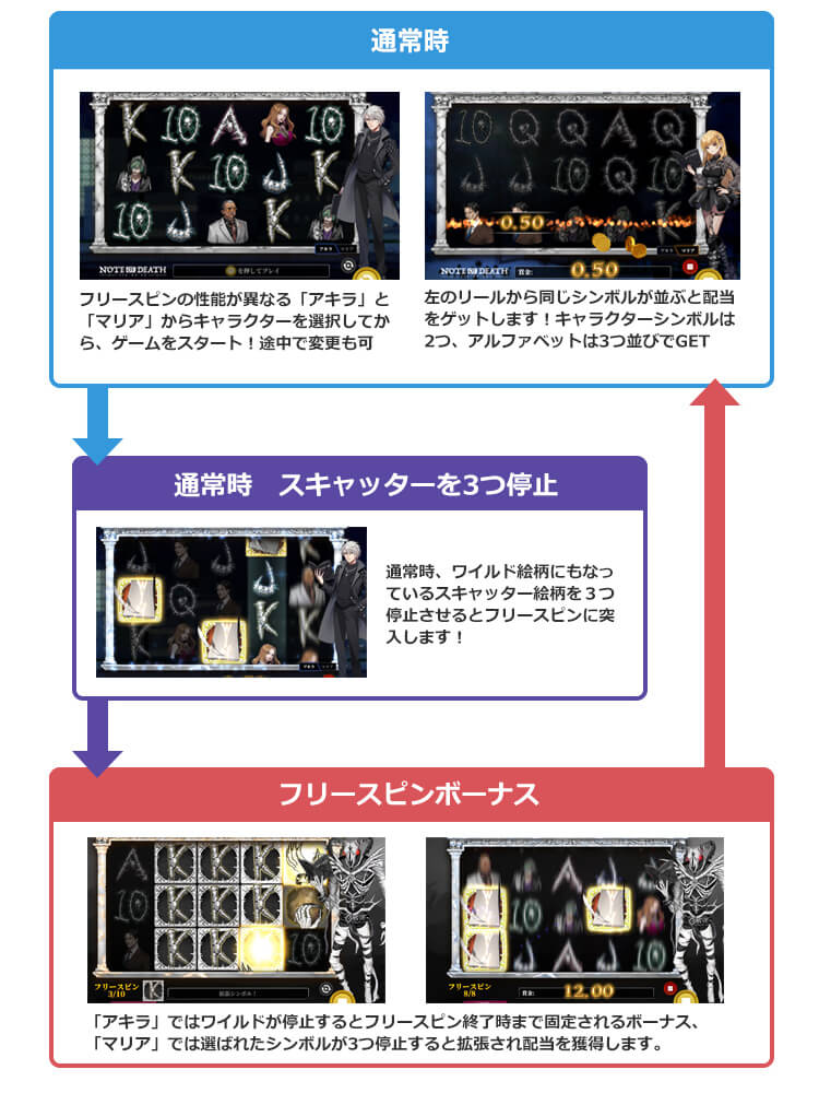 Note Of Deathのゲームフロー