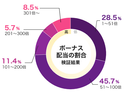 リアクトゥーンズ2平均配当グラフ