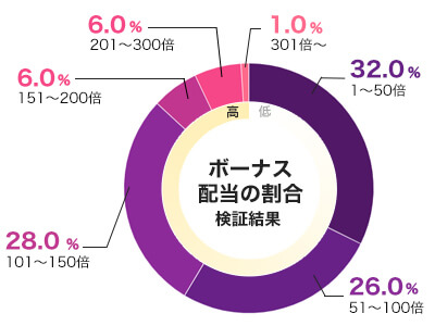 バトルドワーフのフリースピン配当グラフ