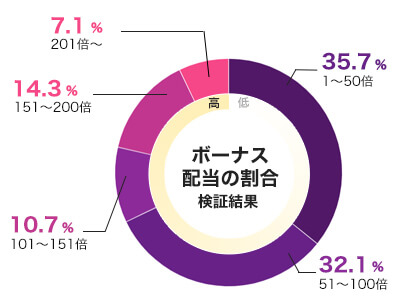カーニバルクイーンのフリースピン配当グラフ