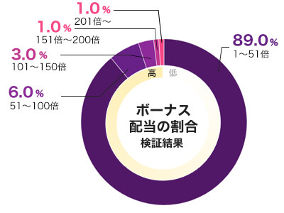 平均配当をグラフ化