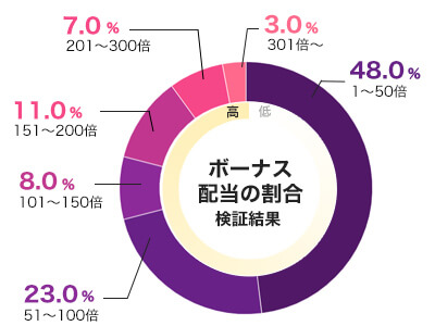 粘着ワイルド平均配当をグラフ化