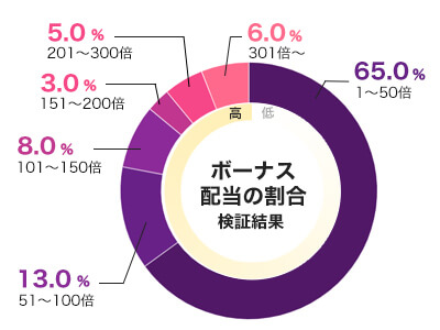 雨のワイルド平均配当をグラフ化