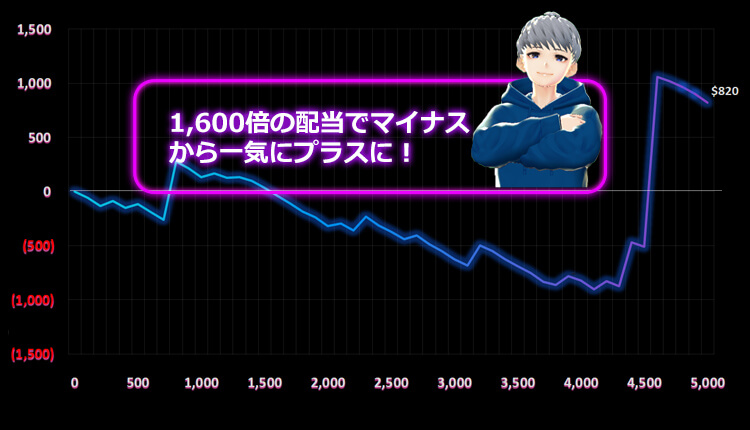 Honey Rushカジモン結果