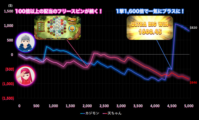 Honey Rush スランプグラフ