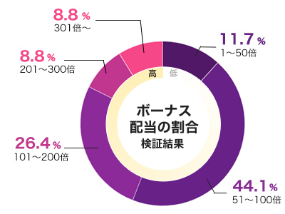 Honey Rush 平均配当グラフ