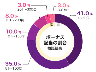 平均配当をグラフ化