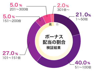 平均配当をグラフ化