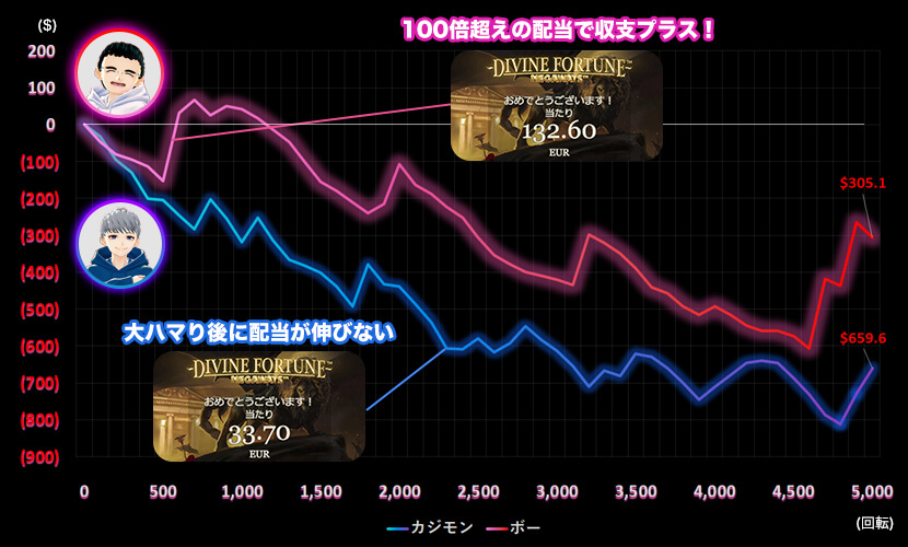 Divine Fortune Megaways スランプグラフ