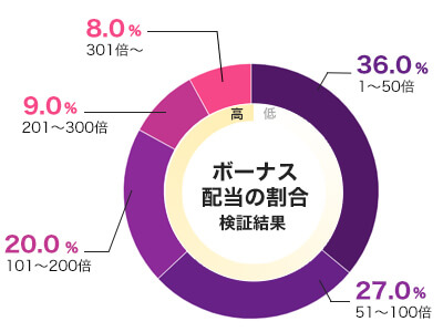 平均配当をグラフ化