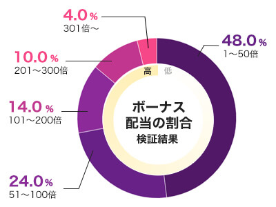 平均配当をグラフ化