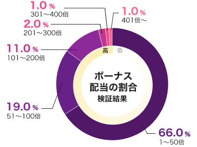 平均配当をグラフ化