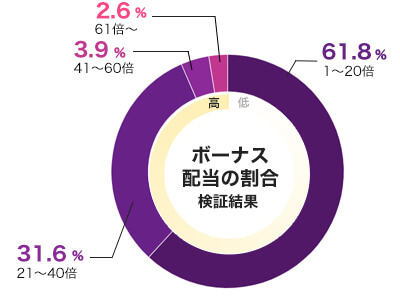 Gemixのフリースピン配当グラフ