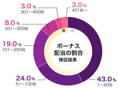 平均配当をグラフ化