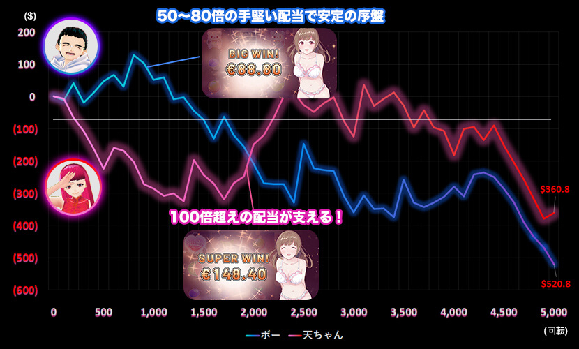 スロット彼女 スランプグラフ