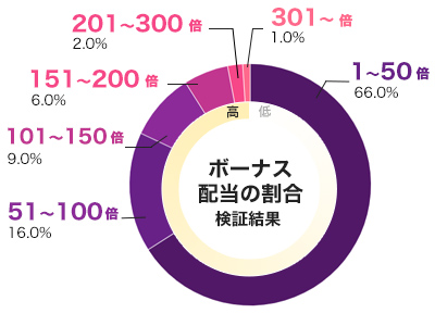 平均配当をグラフ化